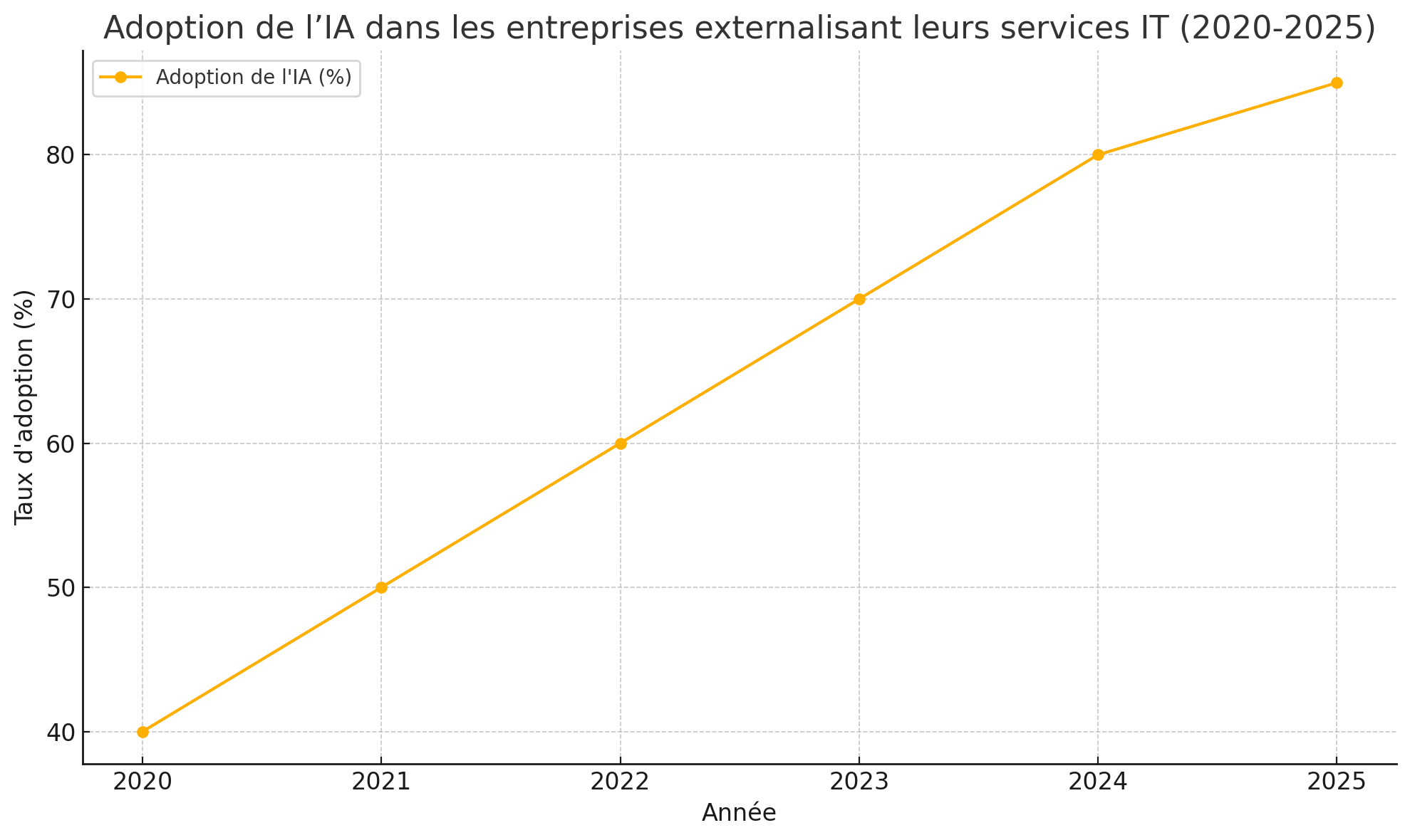 Externalisation IT tendance 2025 pour les ESN