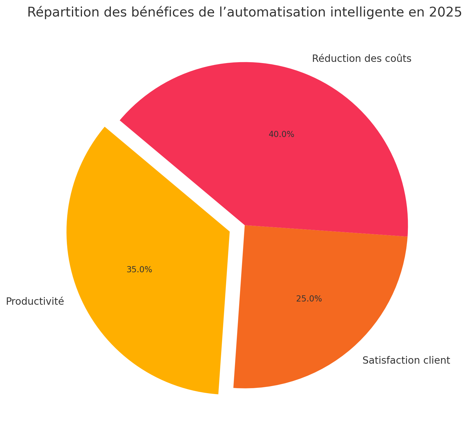 Externalisation IT tendance 2025 pour les ESN