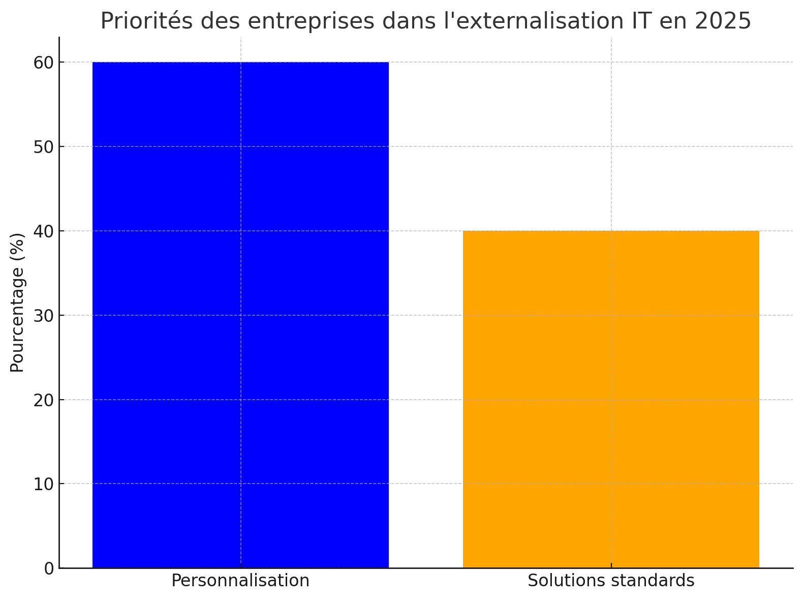 Externalisation IT tendance 2025 pour les ESN